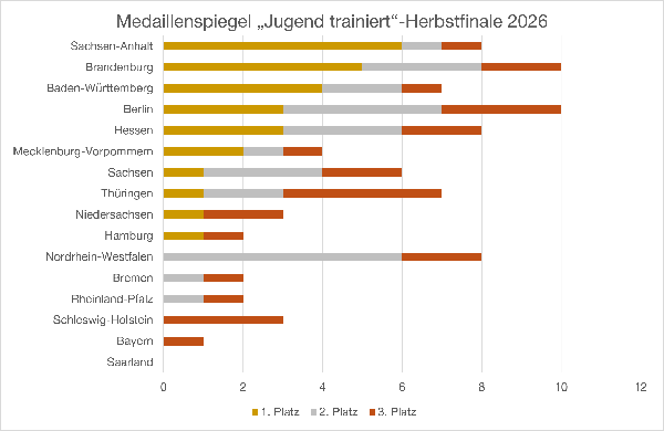 medaillenspiegel_jugendtrainiert-herbstfinale2026.png medaillenspiegel_jugendtrainiert-herbstfinale2026.png